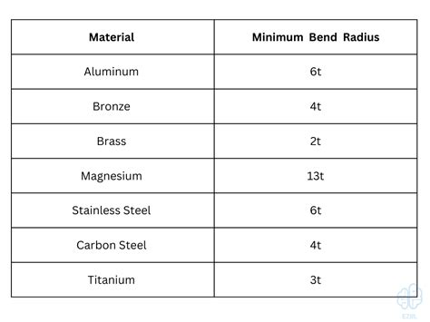 sheet metal bend radius chart metric|304 stainless steel bend radius.